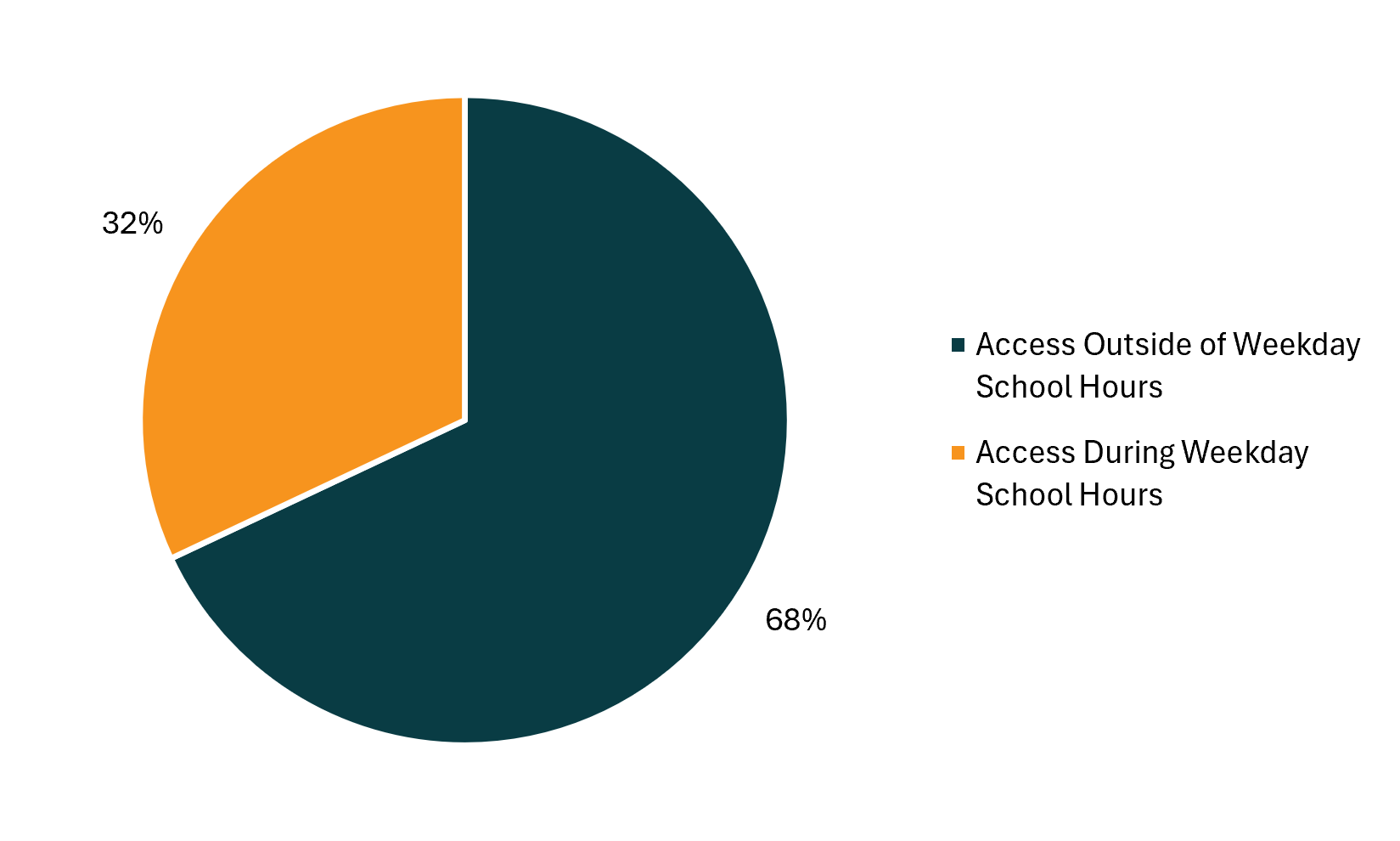 Pie chart showing the percentage of students who first accessed their course outside of and during weekday school hours