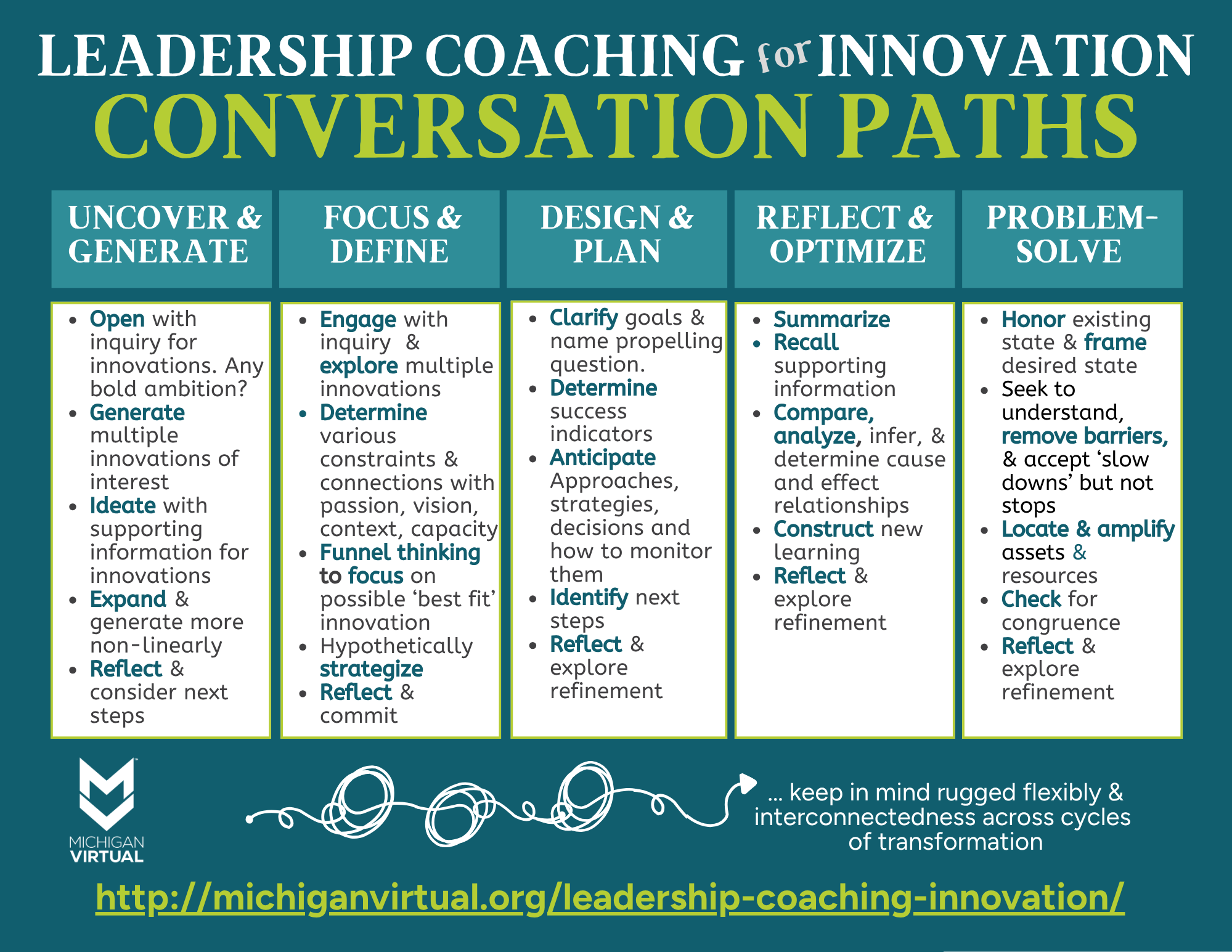 Infographic titled Leadership Coaching for Innovation Conversation Paths, showing five stages with guiding actions: Uncover and Generate, Focus and Define, Design and Plan, Reflect and Optimize, and Problem Solve. Michigan Virtual logo included.