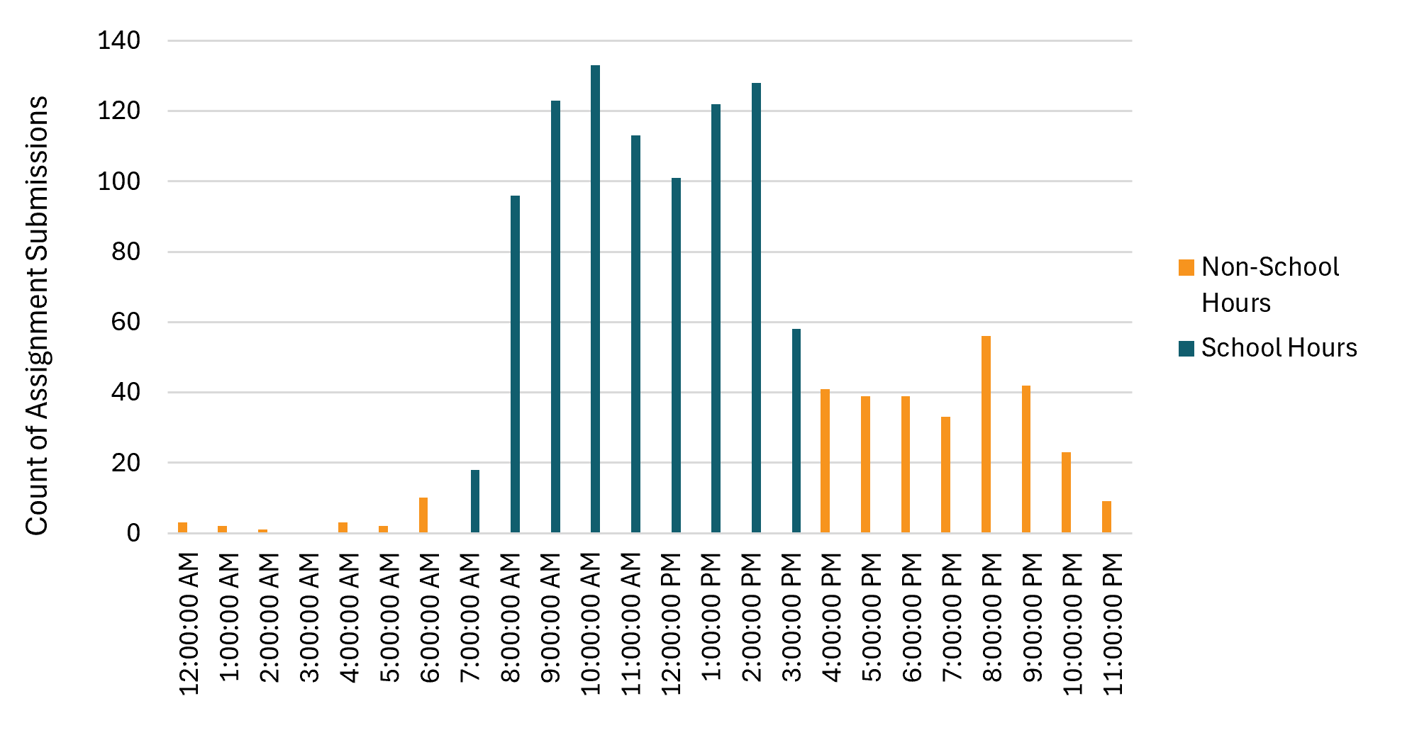 A vertical bar graph depicting the number of assignment submissions at each hour of a 24 hour day. The graph is color coded to distinguish between school and non-school hours.