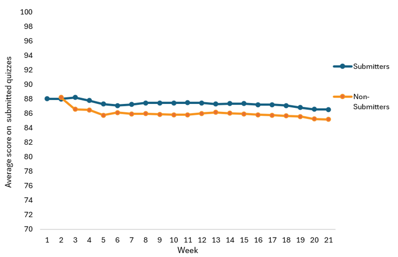 A line graph showing the average score on submitted quizzes based on if students submitted an assignment within the first week or not