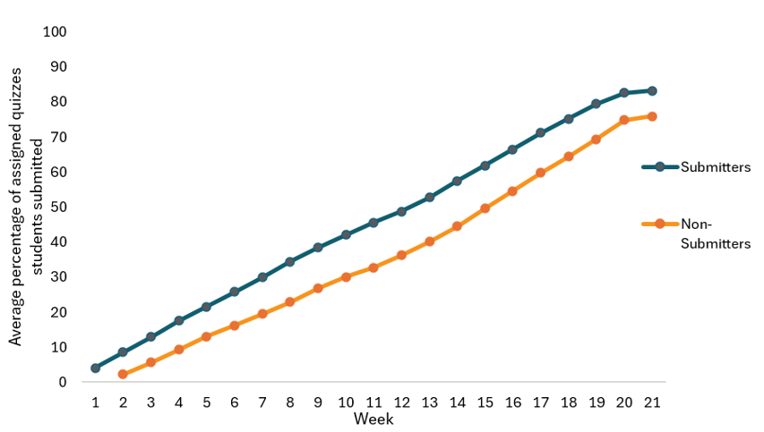 A line graph showing the percentage of quizzes students submitted based on if they submitted an assignment within the first week or not