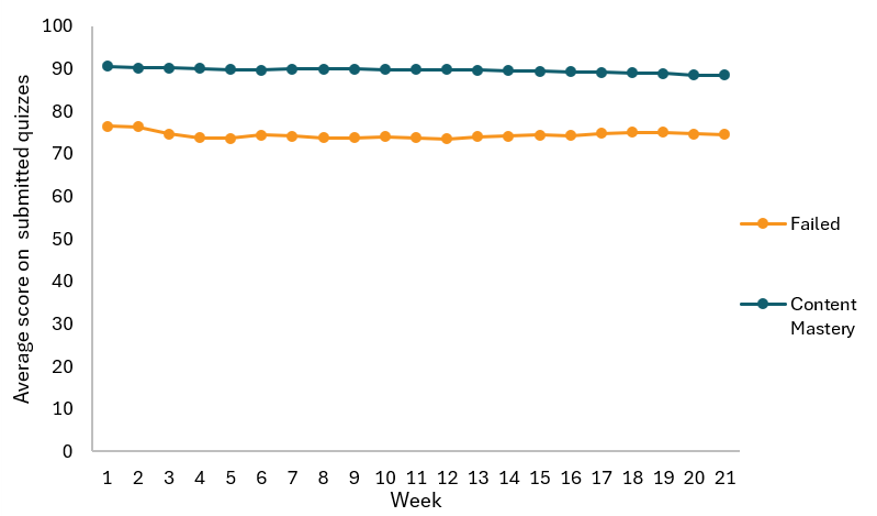 A line graph showing the average score earned on quizzes based on if students failed their courses or demonstrated content mastery