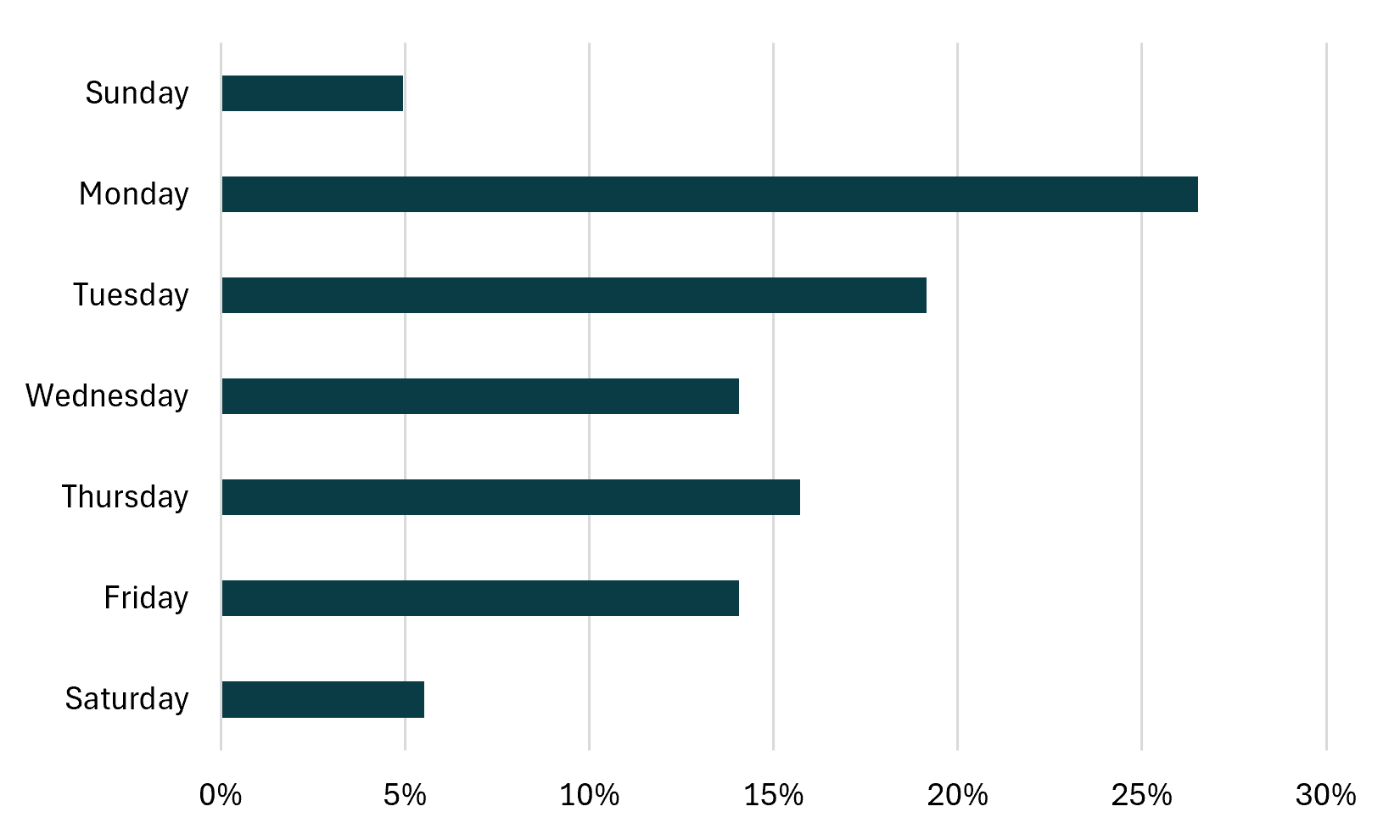 Horizontal bar graph showing the percentage of assignments submitted each day of the week