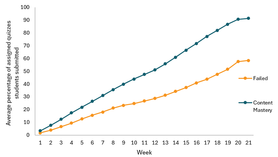 A line graph showing the percentage of quizzes submitted based on if students failed or demonstrated content mastery