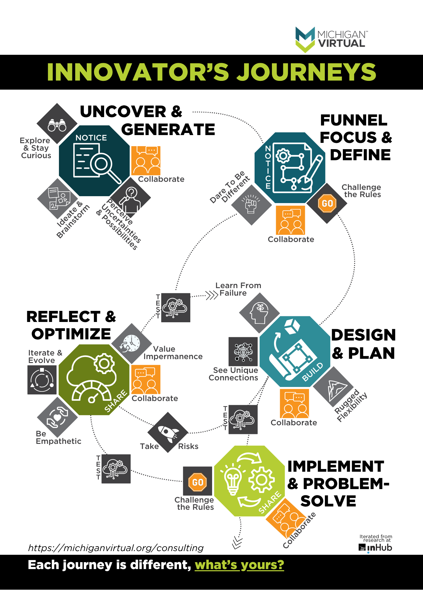 Infographic titled "Innovator's Journeys" from Michigan Virtual, showing a five stage cyclical innovation process: Uncover and Generate, Funnel Focus and Define, Design and Plan, Implement and Problem Solve, and Reflect and Optimize. Each stage includes supporting actions like staying curious, taking risks, and collaborating, connected by arrows and test points in a continuous loop. Text reads "Each journey is different, what's yours?" with a link to michiganvirtual.org/consulting.