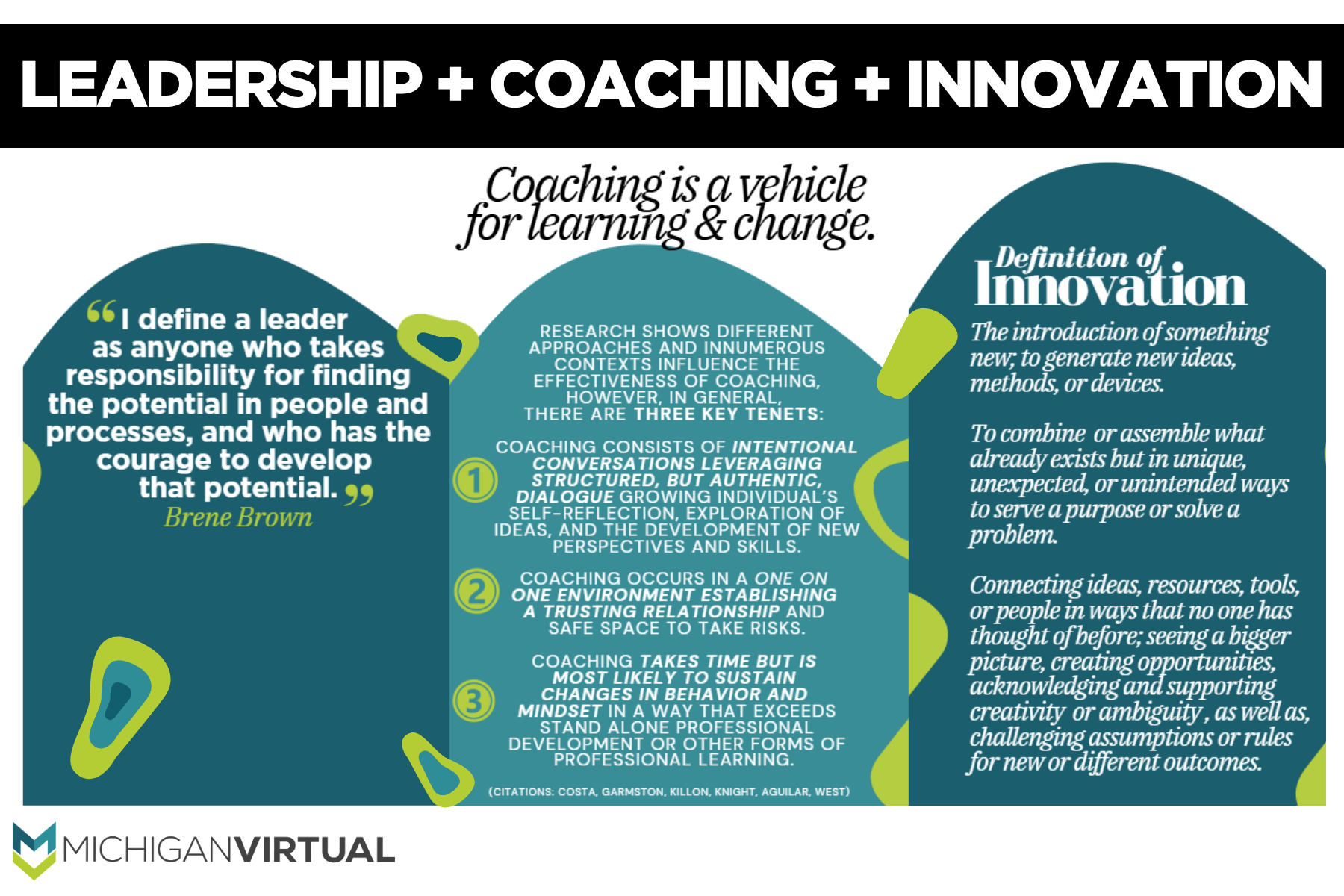 Infographic titled Leadership Plus Coaching Plus Innovation. Left panel has a Brene Brown quote on leadership. Center lists three tenets of coaching. Right defines innovation as generating new ideas and connecting resources. Michigan Virtual logo included.