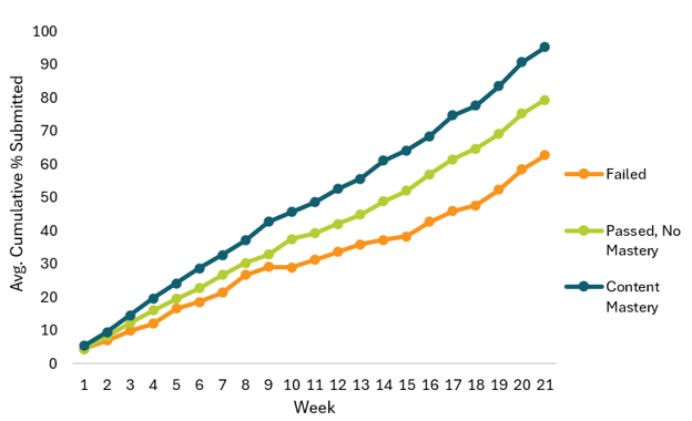 A line graph showing the percentage of assignments submitted over a 21 week course based on if students failed, passed, or demonstrated content mastery