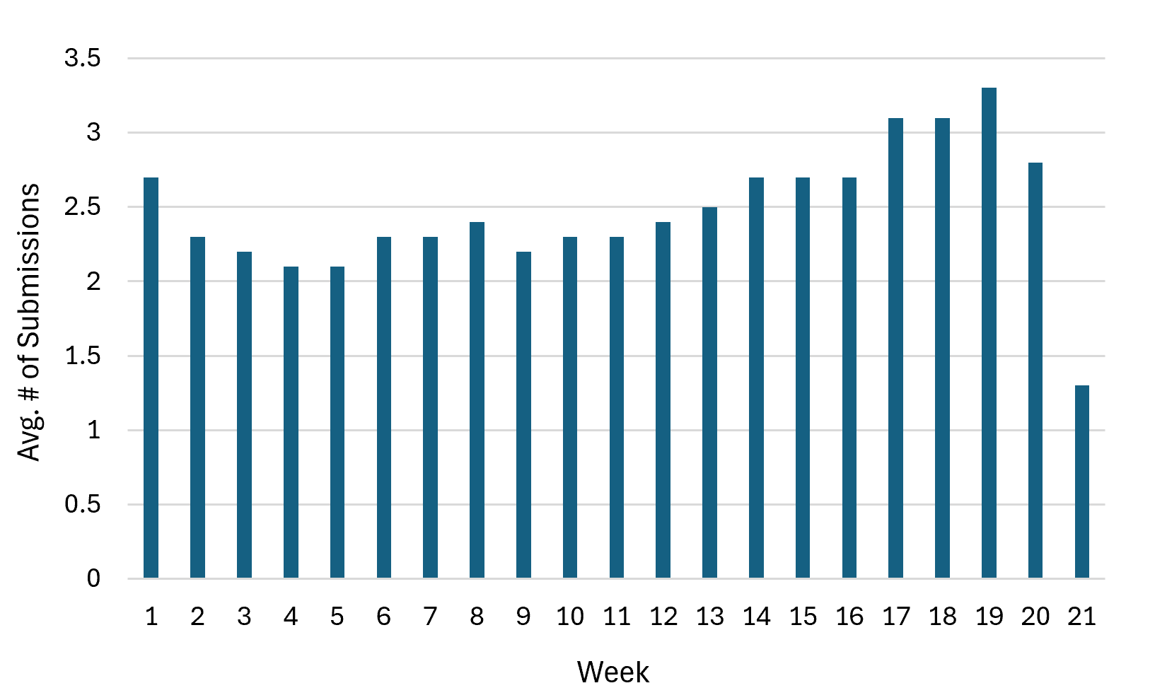 Average number of assignment submissions per student during weekday school hours based on week in the course