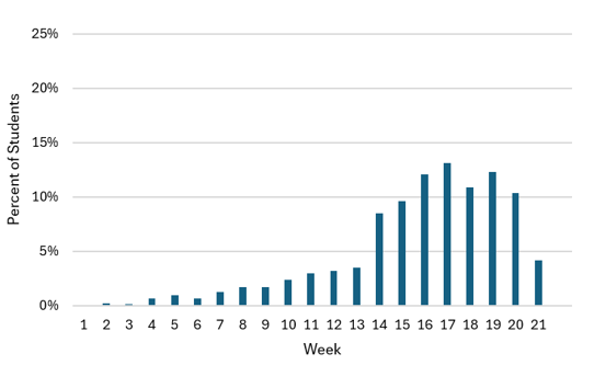Percent of Students Reaching 60% of Course Points Over a 21 Week course