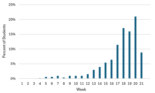Percent of Students Reaching 80% of Course Points each week over a 21 week course