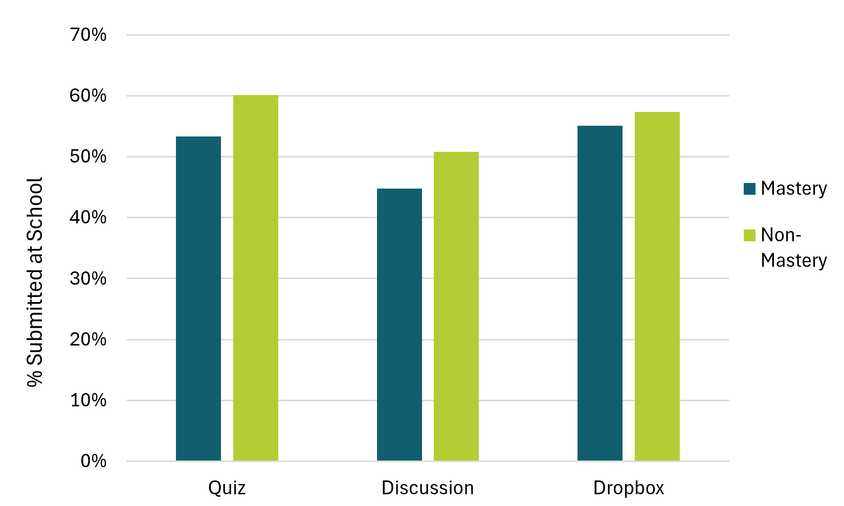 Vertical bar chart showing the percentage of assignments submitted at school for students who showed content mastery and those who did not