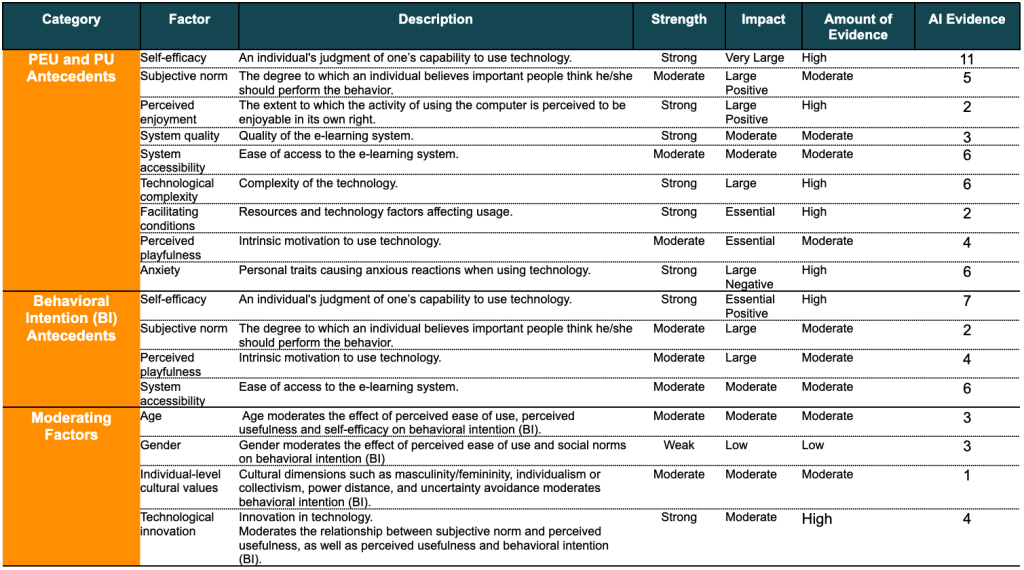 A table summarizing key factors influencing perceived ease of use (PEU), perceived usefulness (PU), behavioral intention (BI), and moderating factors in technology adoption research. It is divided into three main categories: PEU and PU Antecedents, Behavioral Intention Antecedents, and Moderating Factors. Columns include the Factor name, Description, Strength of the factor's impact, the Impact level, Amount of Evidence, and AI Evidence. The table highlights relationships such as the strong effect of self-efficacy and system quality on PEU and PU, and the role of age and gender as moderating factors. Evidence levels and AI evidence are quantified numerically.