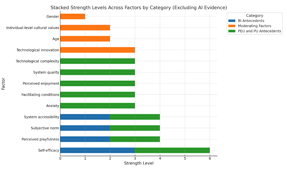 A bar chart titled "Stacked Strength Levels Across Factors by Category (Excluding AI Evidence)", showcasing the strength levels of various factors influencing technology adoption. The chart is categorized into three groups: PEU and PU Antecedents (green), BI Antecedents (blue), and Moderating Factors (orange). Each factor is listed on the Y-axis, with their corresponding strength levels represented on the X-axis. Notable factors include Self-efficacy and System accessibility with high strength levels across categories, while factors like Gender and Individual-level cultural values show lower strength. The chart visually emphasizes the relative impact of each factor by category.