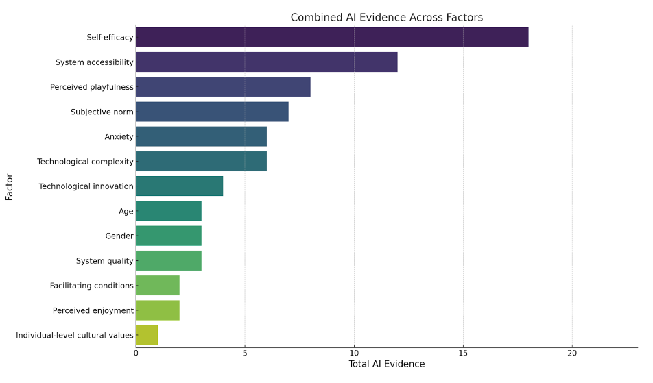A bar chart titled "Combined AI Evidence Across Factors", representing the amount of AI-generated evidence supporting various factors influencing technology adoption. The factors are listed on the Y-axis, with the total AI evidence quantified on the X-axis. Self-efficacy shows the highest level of AI evidence, followed by System accessibility and Perceived playfulness. Lower levels of AI evidence are observed for factors such as Individual-level cultural values and Perceived enjoyment. The chart highlights the disparity in AI evidence across different factors, with some significantly more supported than others.
