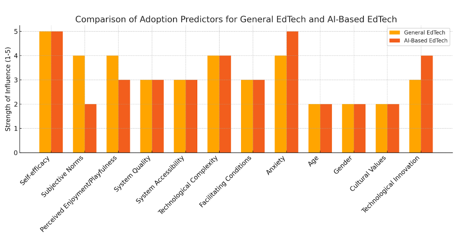 A bar chart titled "Comparison of Adoption Predictors for General EdTech and AI-Based EdTech", illustrating the Strength of Influence (1-5) for various predictors across two categories: General EdTech (yellow) and AI-Based EdTech (orange). Predictors are listed on the X-axis, while their influence strength is represented on the Y-axis. Self-efficacy shows the highest influence across both categories, with Anxiety also standing out, particularly for AI-Based EdTech. Technological Innovation exhibits a higher strength for AI-Based EdTech, while Perceived Enjoyment/Playfulness has a lower strength overall. The chart highlights differences and similarities in predictor strengths between the two categories.