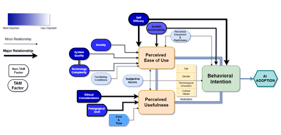 A conceptual diagram illustrating the relationships between factors influencing AI adoption within the framework of the Technology Acceptance Model (TAM). At the center are two constructs: Perceived Ease of Use and Perceived Usefulness. Perceived Ease of Use is influenced by factors such as self-efficacy, system accessibility, system quality, technology complexity, anxiety, facilitating conditions, and subjective norms. Perceived Usefulness is influenced by many of the same factors and additional contextual considerations such as ethical concerns, pedagogical shifts, and cost and time. Moderating factors, including age, gender, technological innovation, and cultural values, refine the impact of these constructs on Behavioral Intention, which leads directly to AI adoption. The diagram uses arrows to represent the direction and strength of relationships, with thicker arrows indicating major relationships and thinner arrows representing minor ones. A gradient color bar in the corner indicates the importance of factors, with darker blue representing higher importance. Shapes distinguish TAM factors, represented as rectangles, from non-TAM factors, shown as ellipses. The overall flow highlights the interconnected pathways leading to AI adoption.