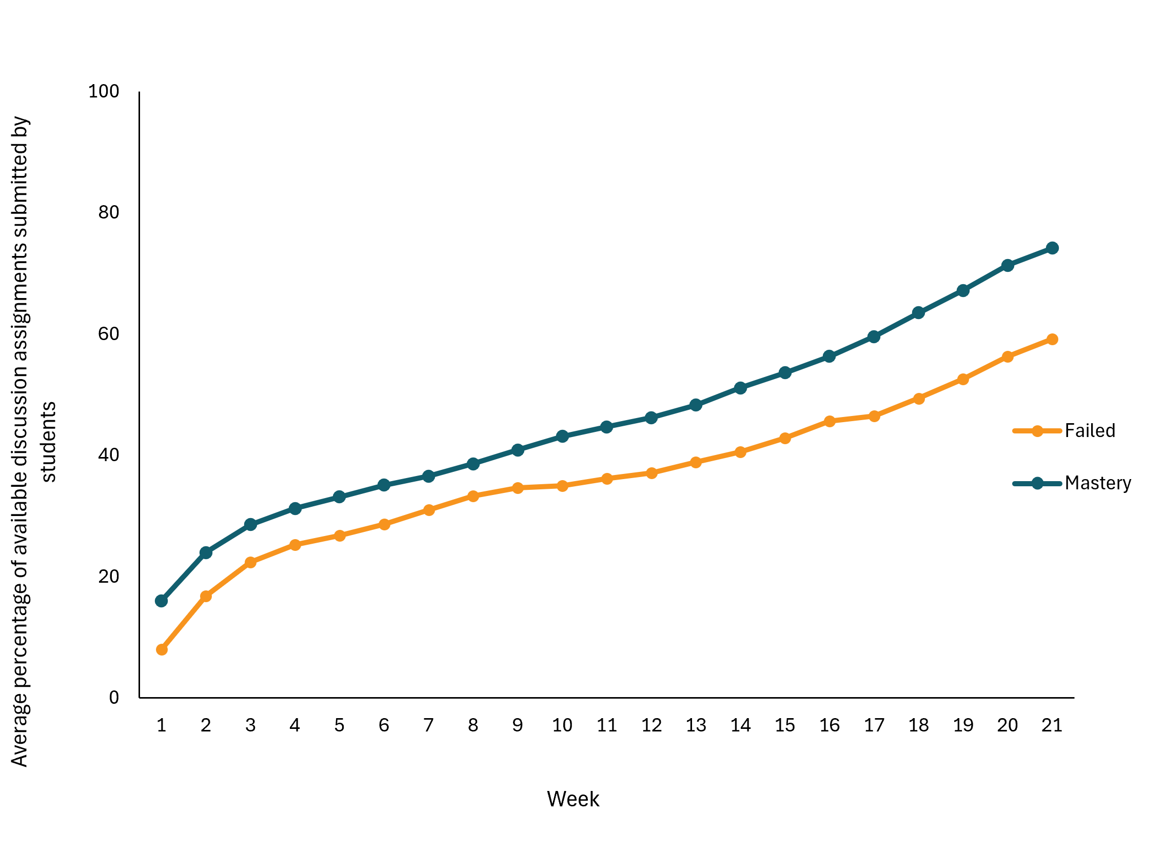 line graph showing the differences in the number of discussion assignments submitted over the course of 21 weeks based on if students showed mastery or failed their courses