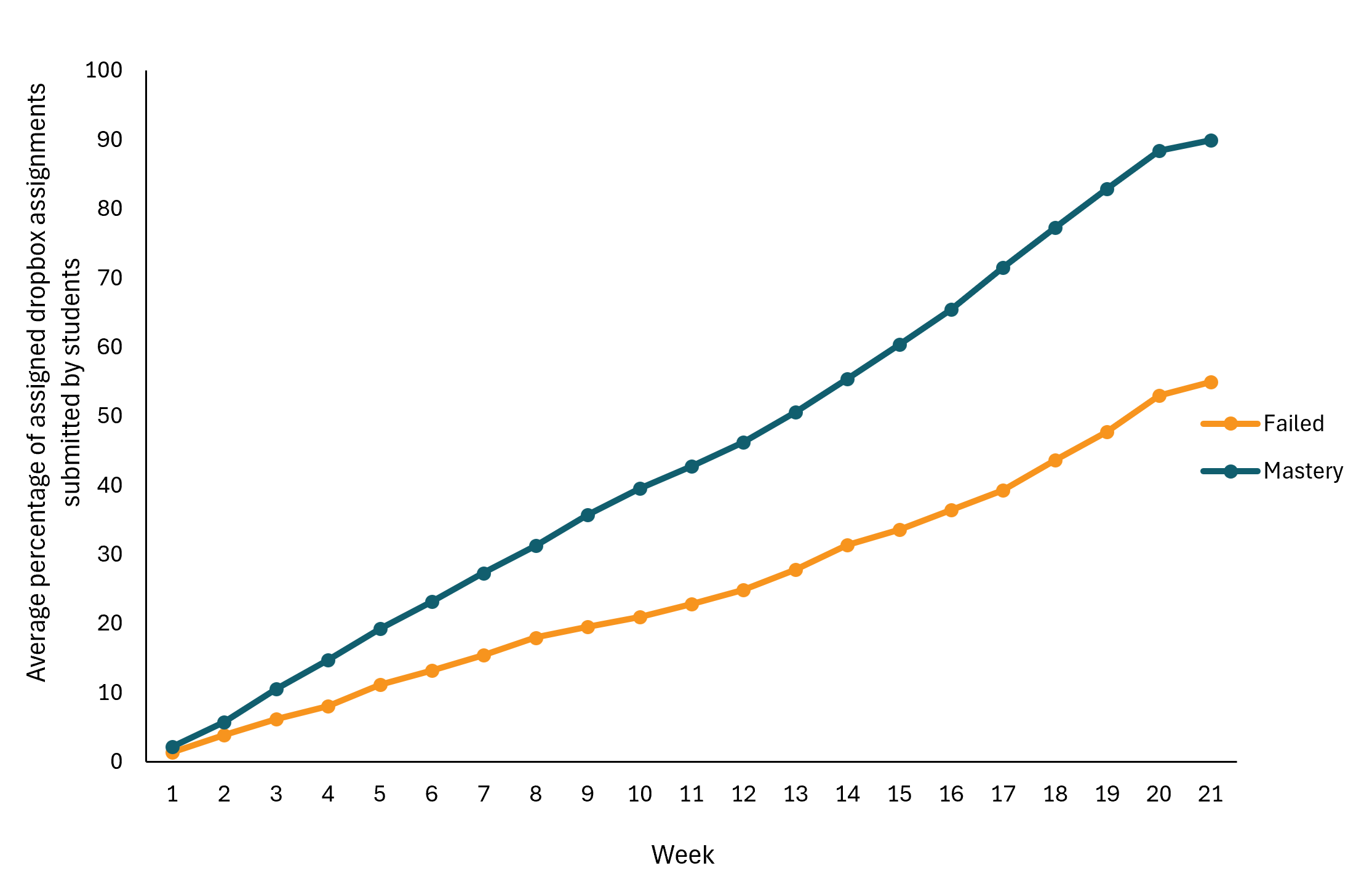 Average cumulative percentage of dropbox submitted by week based on if students failed their courses or demonstrated content mastery