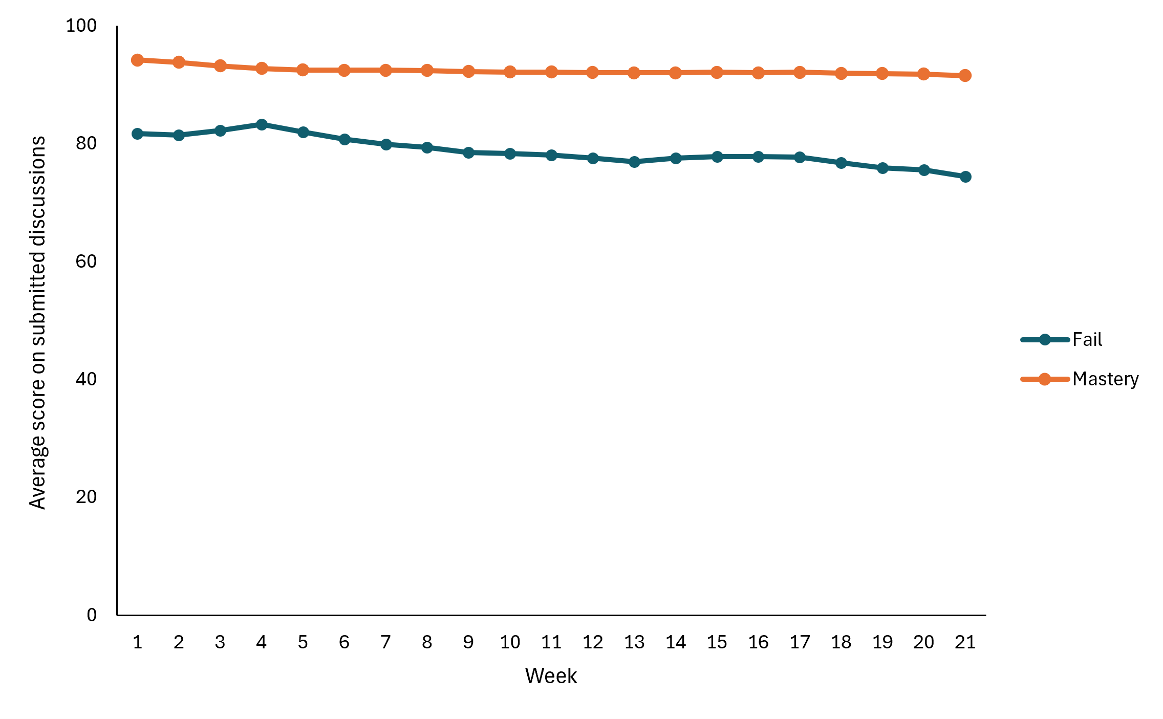 Average cumulative percentage of submitted discussion scores by week based on if students failed their courses or demonstrated content mastery
