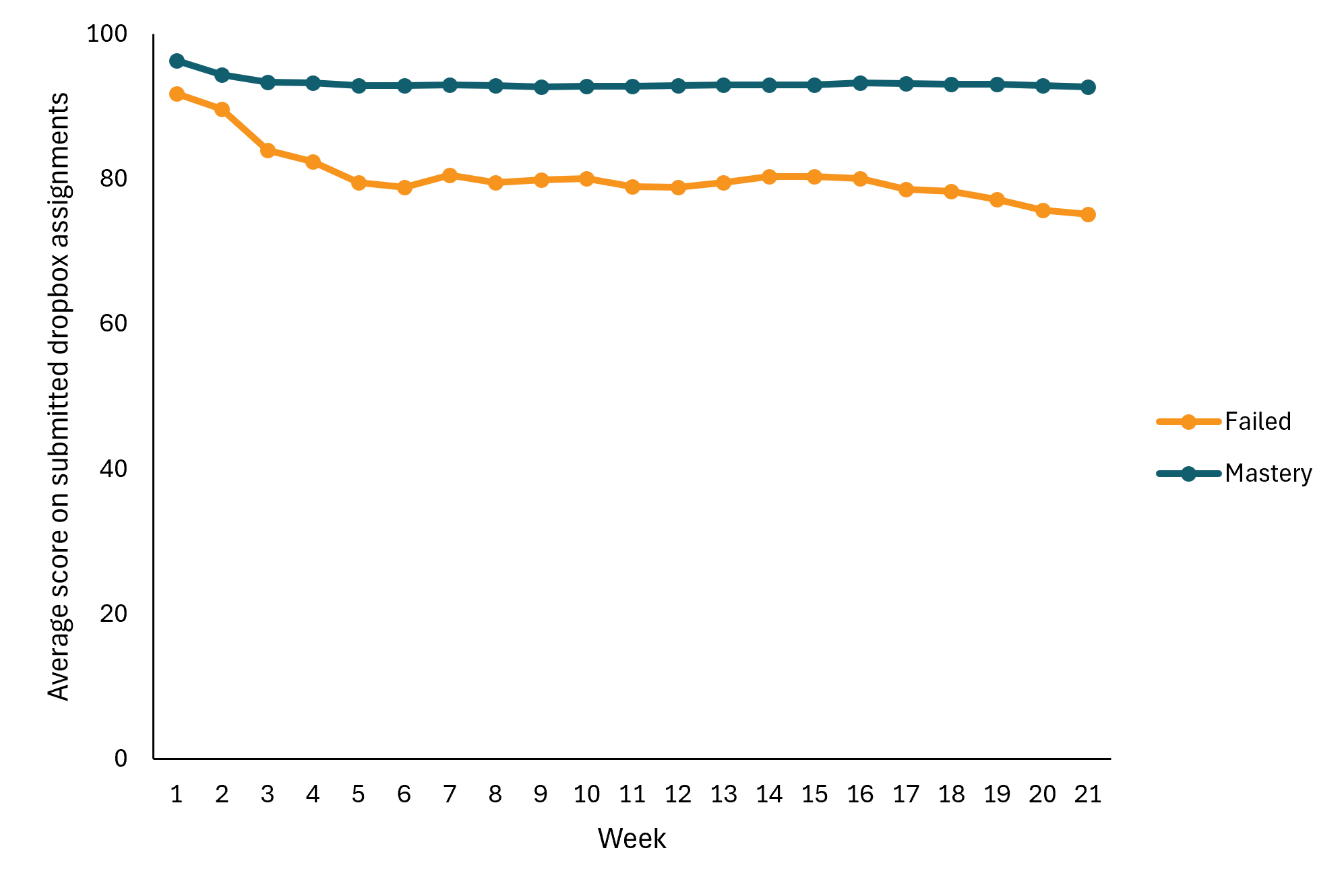 Average cumulative percentage of submitted dropbox scores by week