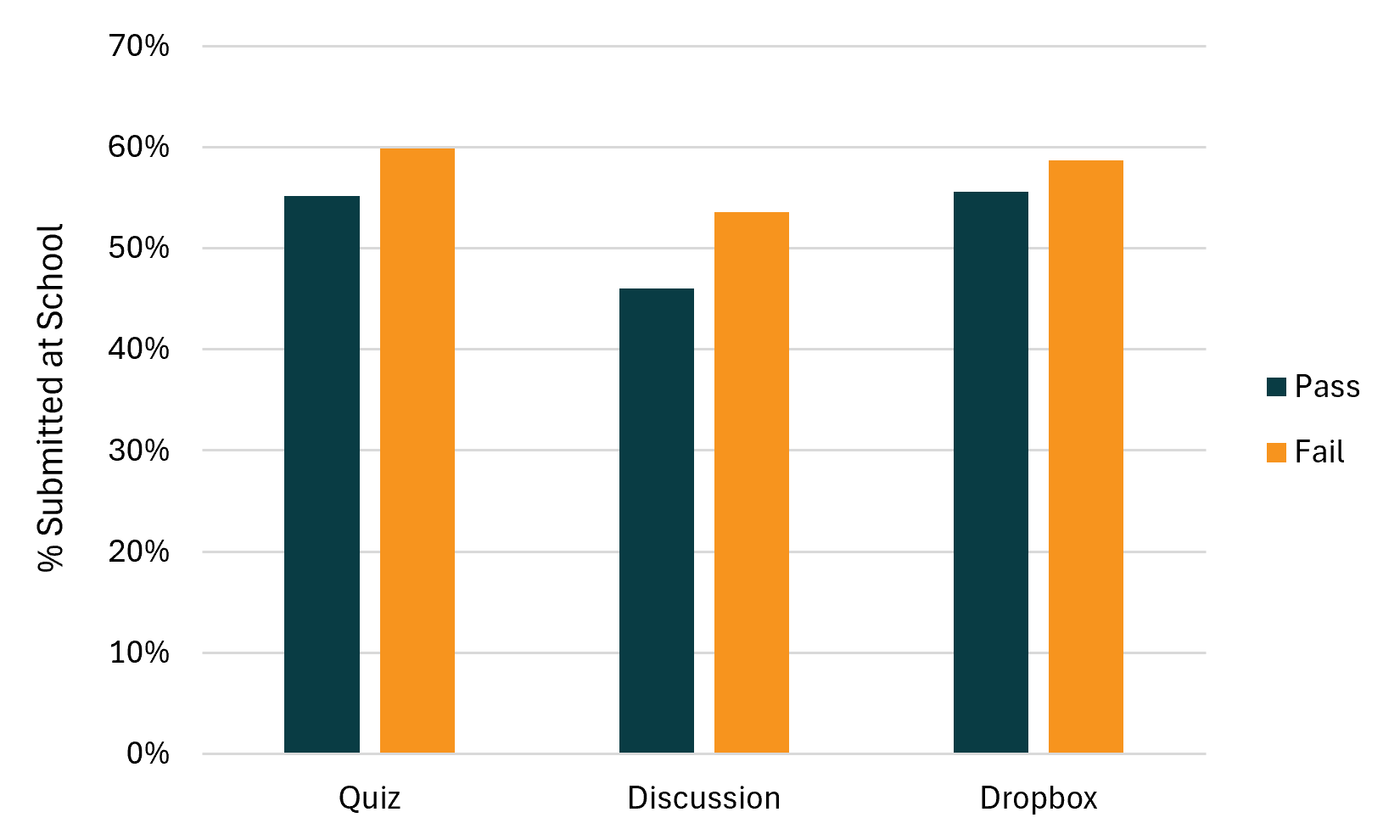 Vertical bar chart showing the percentage of assignments submitted at school for students who passed and those who failed their course