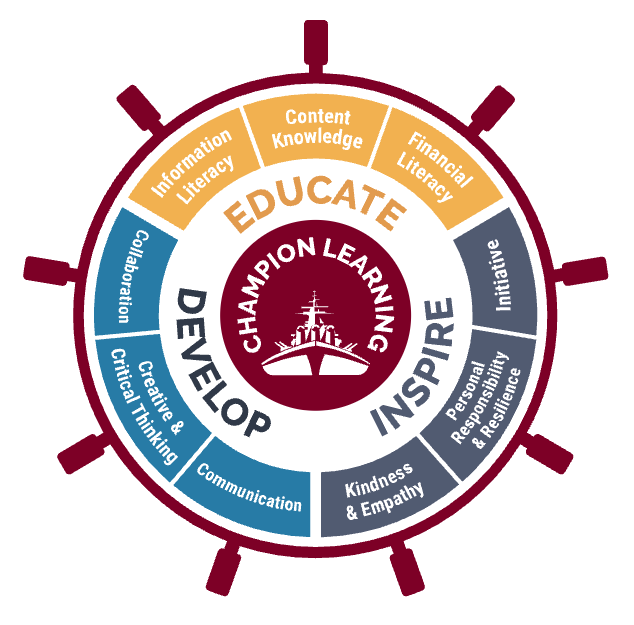 A ship's wheel diagram titled 'Champion Learning' divided into three sections: Educate (Content Knowledge, Information Literacy, Financial Literacy), Inspire (Initiative, Personal Responsibility & Resilience, Kindness & Empathy), and Develop (Communication, Creative & Critical Thinking, Collaboration).