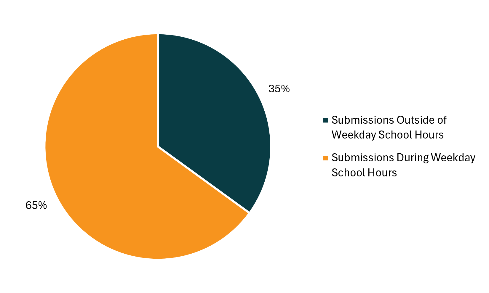 Pie chart showing the percentage of assignments submitted during and outside of weekday school hours