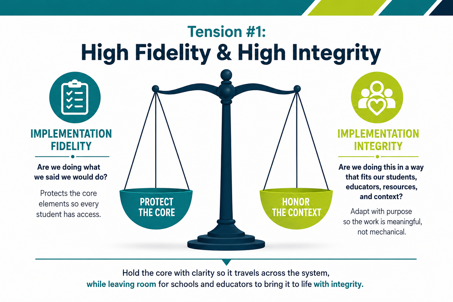 Infographic titled 'Tension #1: High Fidelity & High Integrity' showing a balance scale weighing Implementation Fidelity (Protect the Core) against Implementation Integrity (Honor the Context).
