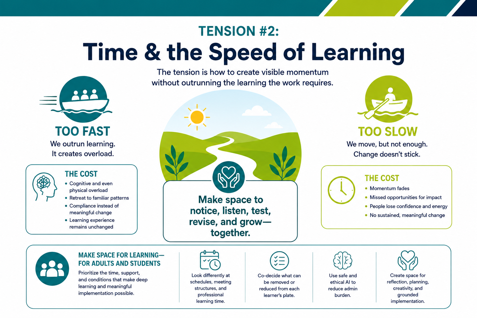 Infographic titled 'Tension #2: Time & the Speed of Learning' illustrating the risks of moving Too Fast (overload) or Too Slow (momentum fades), with a central message to make space to notice, listen, test, revise, and grow together.
