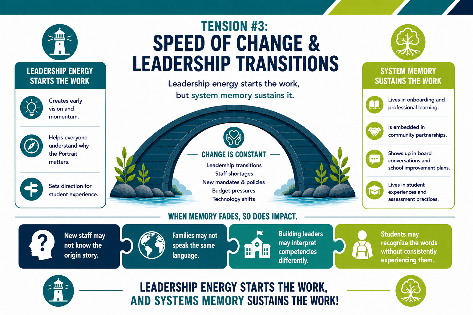 Infographic titled 'Tension #3: Speed of Change & Leadership Transitions' contrasting Leadership Energy (which starts the work) with System Memory (which sustains it), with a bridge illustration and examples of what fades when institutional memory is lost.