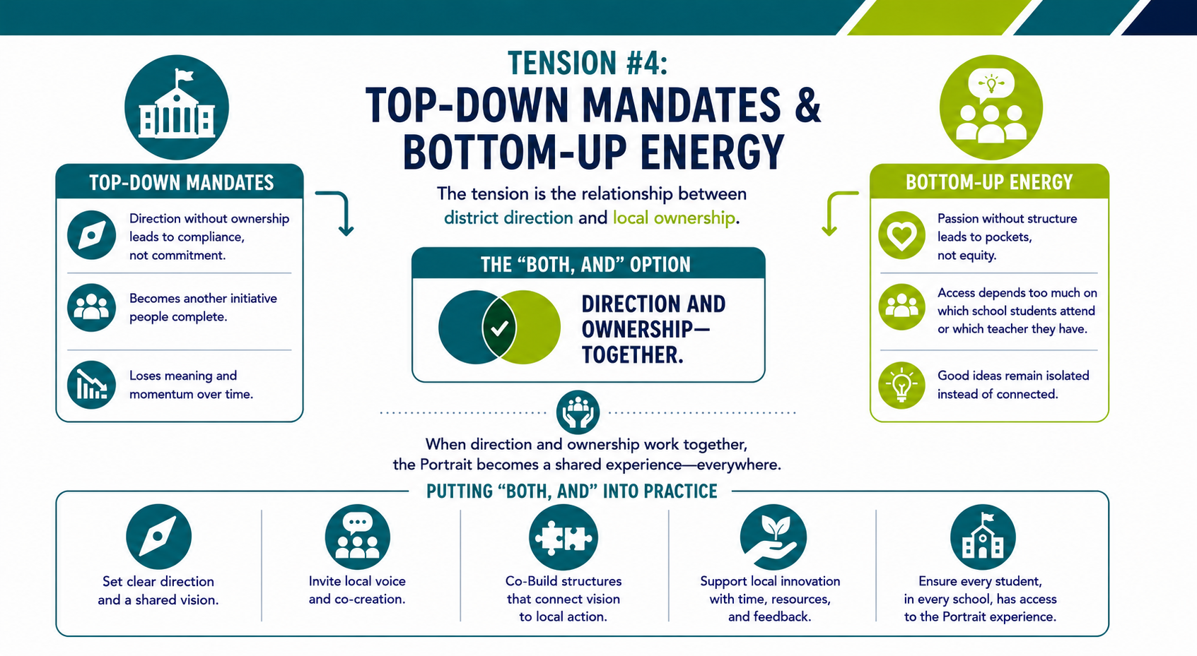 Infographic titled 'Tension #4: Top-Down Mandates & Bottom-Up Energy' contrasting the risks of each approach and presenting a 'Both, And' solution of Direction and Ownership Together, with five implementation strategies listed at the bottom.