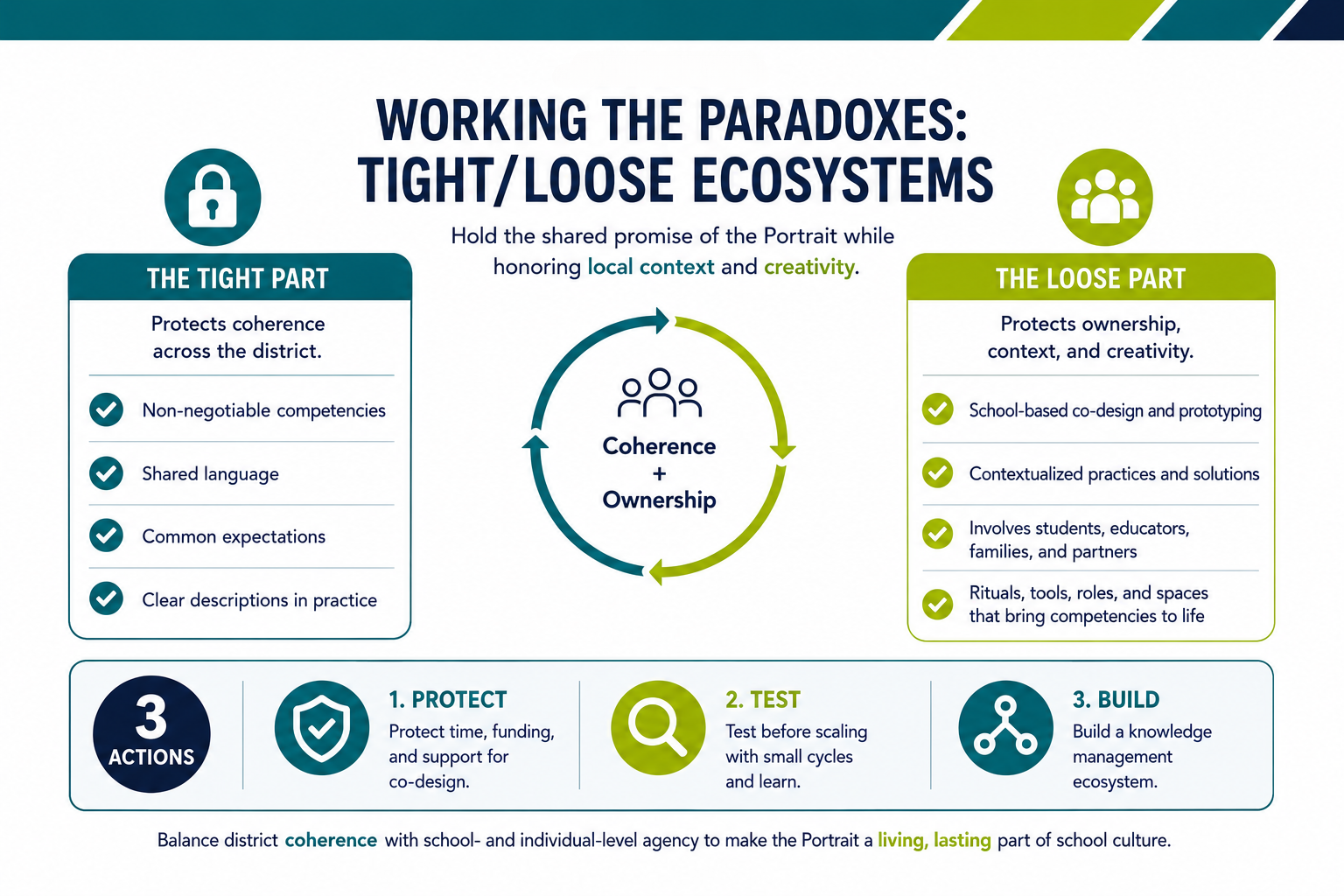 Infographic titled 'Working the Paradoxes: Tight/Loose Ecosystems' contrasting the Tight Part (district coherence) and Loose Part (local ownership) connected by a Coherence + Ownership cycle, with three actions: Protect, Test, and Build.